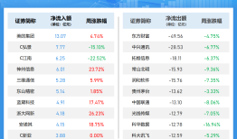 晓数点｜一周个股动向：三大指数全线下跌 计算机板块遭主力抛售近400亿